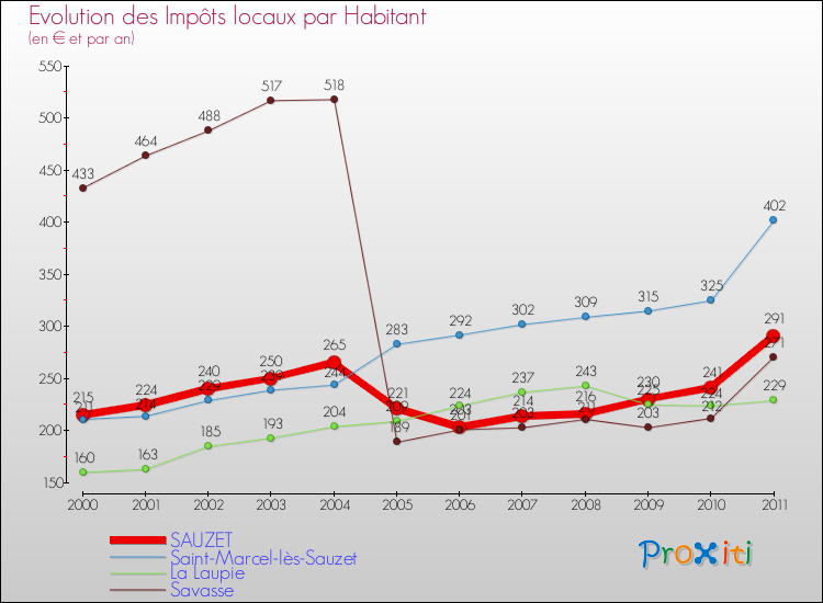 Evolution et montant des impôts locaux par Habitant pour SAUZET et les communes proches Comparaison des impôts locaux par habitant pour SAUZET et les communes voisines