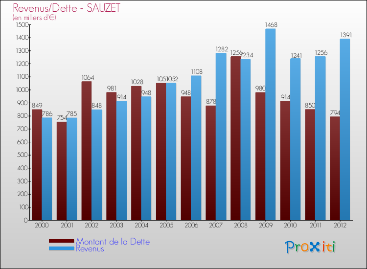 Evolution comparée de la dette et des revenus pour la commune de SAUZET de 2000 à 2012 Comparaison de la dette et des revenus pour SAUZET de 2000 à 2012