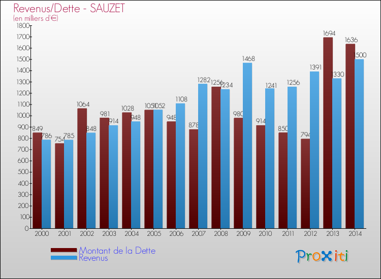 Evolution comparée de la dette et des revenus pour la commune de SAUZET de 2000 à 2014 Comparaison de la dette et des revenus pour SAUZET de 2000 à 2014