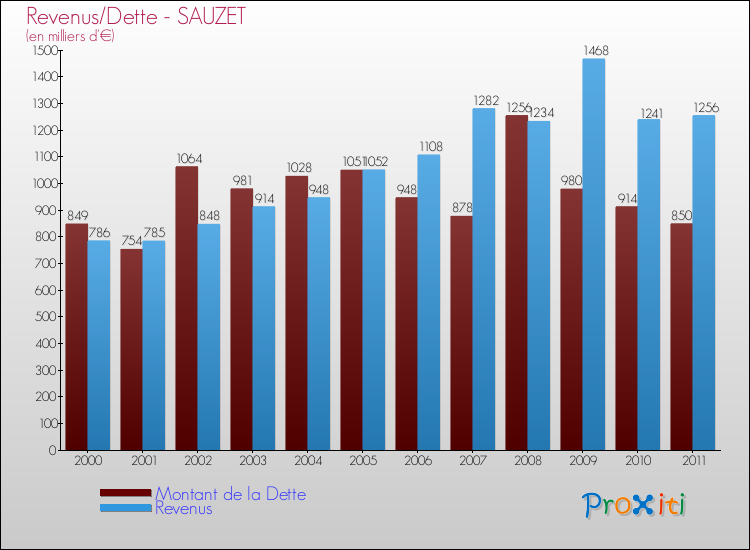 Evolution comparée de la dette et des revenus pour la commune de SAUZET de 2000 à 2011 Comparaison de la dette et des revenus pour SAUZET de 2000 à 2011