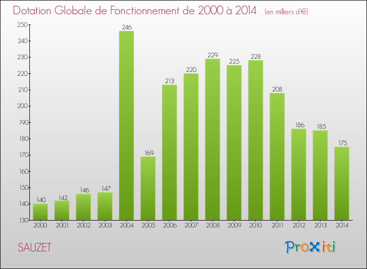 Evolution du montant de la Dotation Globale de Fonctionnement pour la commune de SAUZET de 2000 à 2014 Evolution du montant de la Dotation Globale de Fonctionnement pour SAUZET de 2000 à 2014