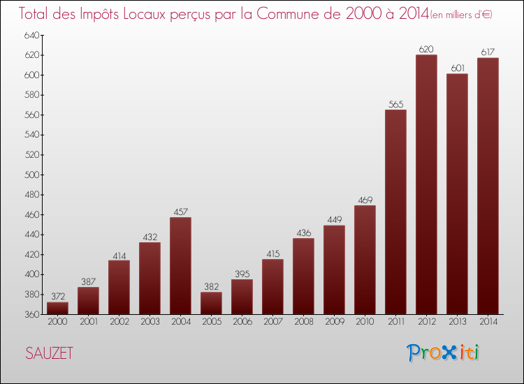 Evolution des Impôts Locaux pour la commune de SAUZET de 2000 à 2014 Evolution des Impôts Locaux pour SAUZET de 2000 à 2014