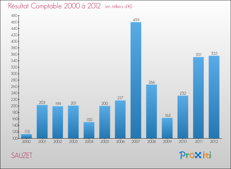 Evolution du résultat comptable pour la commune de SAUZET de 2000 à 2012 Evolution du résultat comptable pour SAUZET de 2000 à 2012