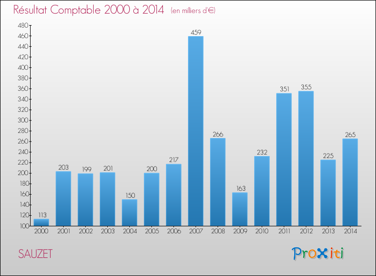 Evolution du résultat comptable pour la commune de SAUZET de 2000 à 2014 Evolution du résultat comptable pour SAUZET de 2000 à 2014