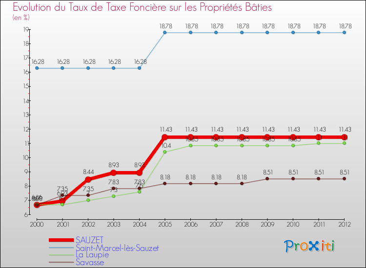 Evolution du taux de la taxe foncière sur le bati pour SAUZET et les communes proches de 2000 à 2012 Comparaison des taux de taxe foncière sur le bati pour SAUZET et les communes voisines de 2000 à 2012