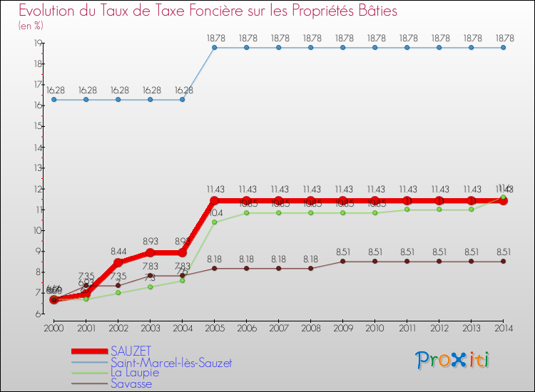 Evolution du taux de la taxe foncière sur le bati pour SAUZET et les communes proches de 2000 à 2014 Comparaison des taux de taxe foncière sur le bati pour SAUZET et les communes voisines de 2000 à 2014