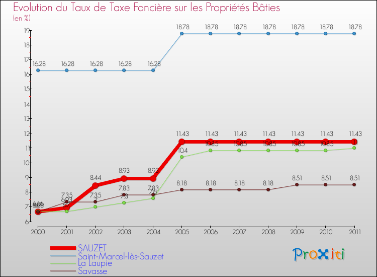 Evolution du taux de la taxe foncière sur le bati pour SAUZET et les communes proches Comparaison des taux de taxe foncière sur le bati pour SAUZET et les communes voisines