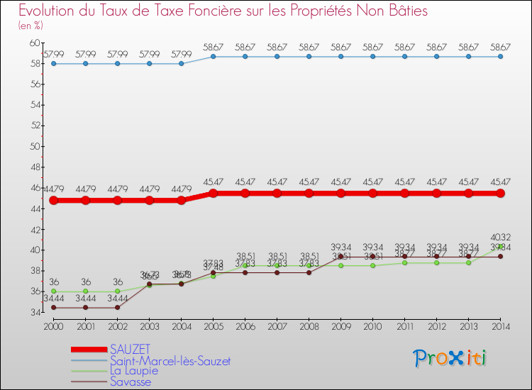 Evolution du taux de la taxe foncière sur les immeubles et terrains non batis pour SAUZET et les communes proches de 2000 à 2014 Comparaison des taux de la taxe foncière sur les immeubles et terrains non batis pour SAUZET et les communes voisines de 2000 à 2014