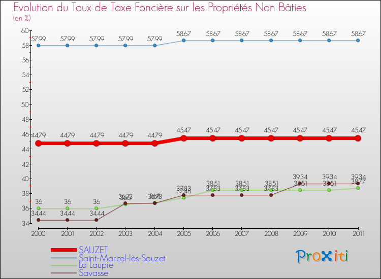 Evolution du taux de la taxe foncière sur les immeubles et terrains non batis pour SAUZET et les communes proches Comparaison des taux de la taxe foncière sur les immeubles et terrains non batis pour SAUZET et les communes voisines