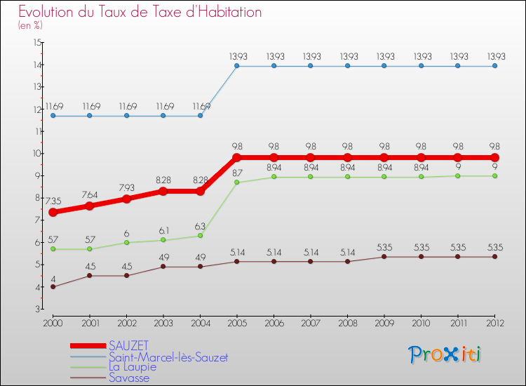 Evolution du taux de la taxe d'habitation pour SAUZET et les communes proches Comparaison des taux de la taxe d'habitation pour SAUZET et les communes voisines