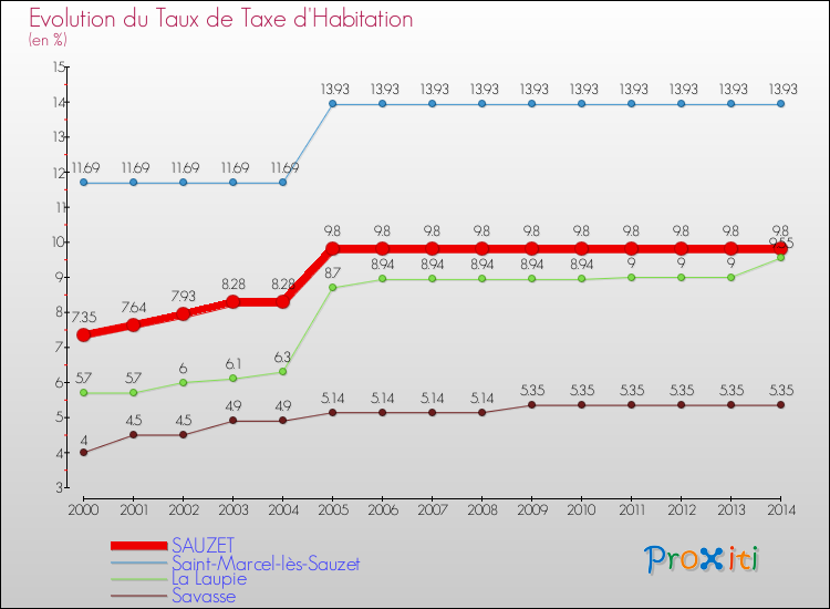 Evolution du taux de la taxe d'habitation pour SAUZET et les communes proches de 2000 à 2014 Comparaison des taux de la taxe d'habitation pour SAUZET et les communes voisines de 2000 à 2014