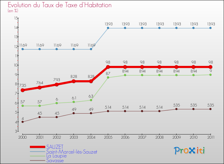 Evolution du taux de la taxe d'habitation pour SAUZET et les communes proches Comparaison des taux de la taxe d'habitation pour SAUZET et les communes voisines