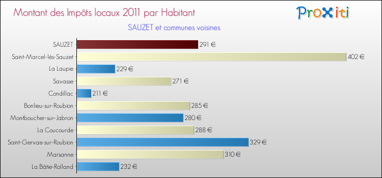 Montant des impôts locaux par Habitant pour SAUZET et les communes proches Comparaison des impôts locaux par habitant pour SAUZET et les communes voisines