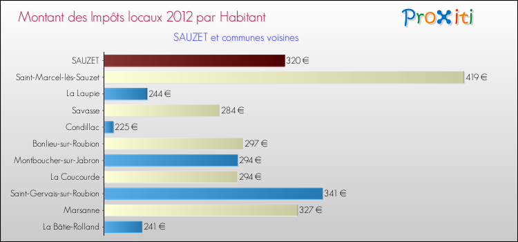 Montant des impôts locaux par Habitant pour SAUZET et les communes proches Comparaison des impôts locaux par habitant pour SAUZET et les communes voisines