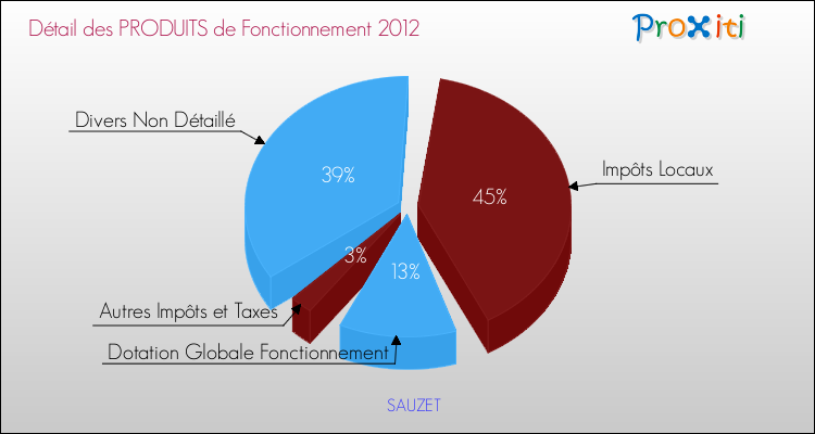 Décomposition du Budget de Fonctionnement 2012 de la commune de SAUZET Budget de Fonctionnement 2012 pour la commune de SAUZET