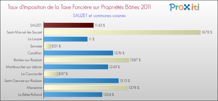 Taux d'imposition de la taxe foncière sur le bati 2011 pour SAUZET et les communes proches Comparaison des taux d'imposition de la taxe foncière sur le bati 2011 pour SAUZET et les communes voisines