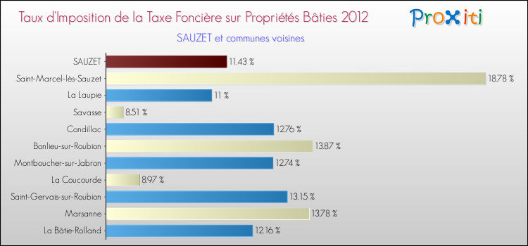 Taux d'imposition de la taxe foncière sur le bati 2012 pour SAUZET et les communes proches Comparaison des taux d'imposition de la taxe foncière sur le bati 2012 pour SAUZET et les communes voisines