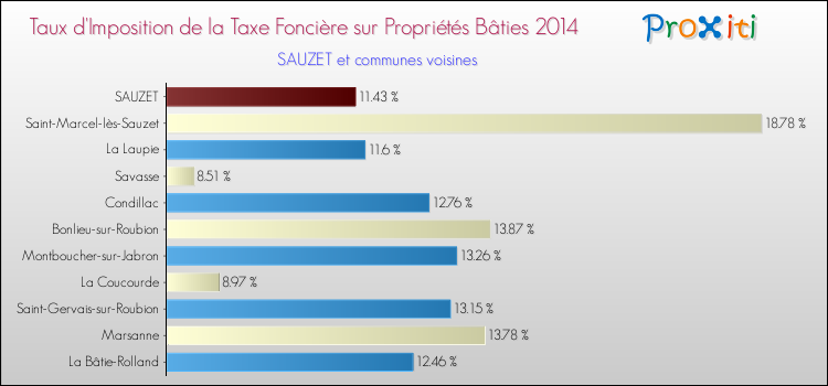Taux d'imposition de la taxe foncière sur le bati 2014 pour SAUZET et les communes proches Comparaison des taux d'imposition de la taxe foncière sur le bati 2014 pour SAUZET et les communes voisines