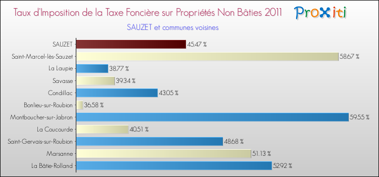 Taux d'imposition de la taxe foncière sur les immeubles et terrains non batis 2011 pour SAUZET et les communes proches Comparaison des taux d'imposition de la taxe foncière sur les immeubles et terrains non batis 2011 pour SAUZET et les communes voisines