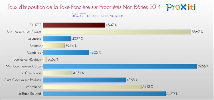 Taux d'imposition de la taxe foncière sur les immeubles et terrains non batis 2014 pour SAUZET et les communes proches Comparaison des taux d'imposition de la taxe foncière sur les immeubles et terrains non batis 2014 pour SAUZET et les communes voisines