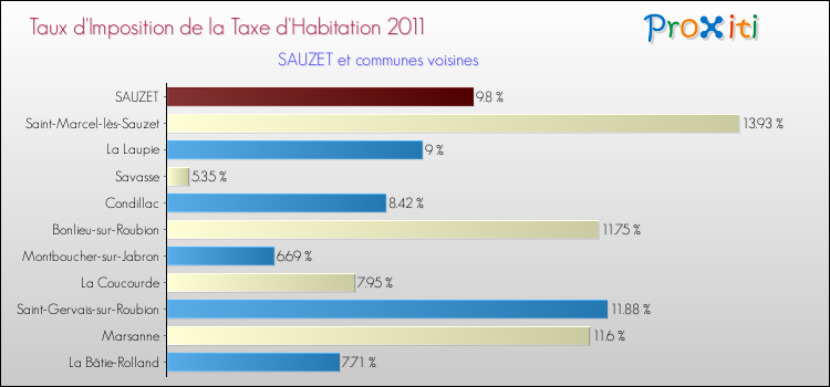 Taux d'imposition de la taxe d'habitation 2011 pour SAUZET et les communes proches Comparaison des taux d'imposition de la taxe d'habitation 2011 pour SAUZET et les communes voisines