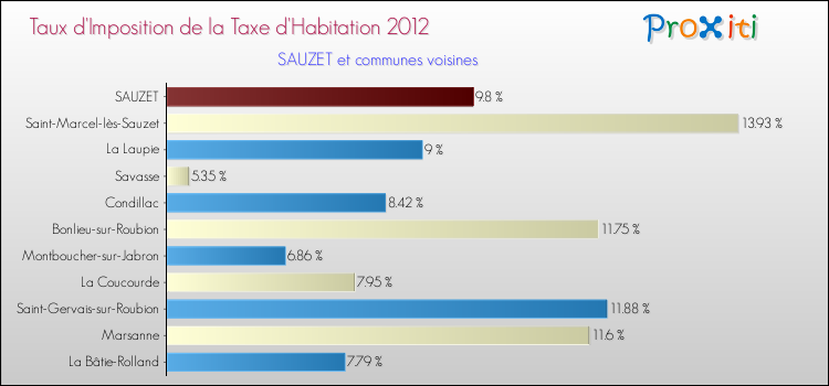 Taux d'imposition de la taxe d'habitation 2012 pour SAUZET et les communes proches Comparaison des taux d'imposition de la taxe d'habitation 2012 pour SAUZET et les communes voisines