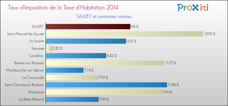 Taux d'imposition de la taxe d'habitation 2014 pour SAUZET et les communes proches Comparaison des taux d'imposition de la taxe d'habitation 2014 pour SAUZET et les communes voisines