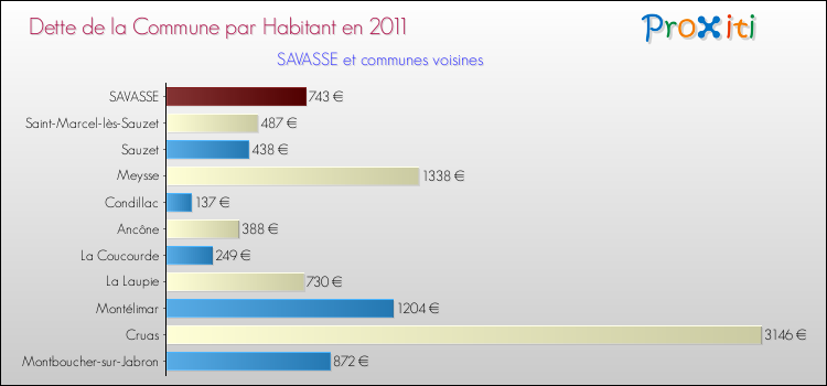 Dette par habitant de la commune en 2011 pour SAVASSE et les communes proches Comparaison de la dette par habitant de la commune en 2011 pour SAVASSE et les communes voisines