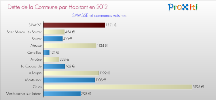 Dette par habitant de la commune en 2012 pour SAVASSE et les communes proches Comparaison de la dette par habitant de la commune en 2012 pour SAVASSE et les communes voisines