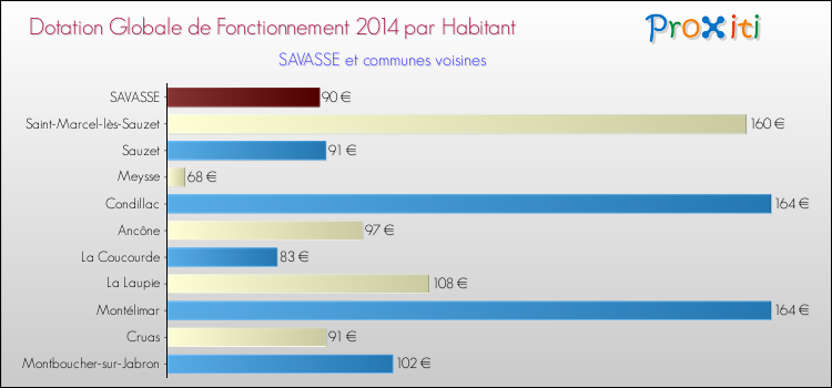 Montant des dotations globales de fonctionnement DGF par Habitant pour SAVASSE et les communes proches en 2014. Comparaison des des dotations globales de fonctionnement DGF par habitant pour SAVASSE et les communes voisines en 2014.