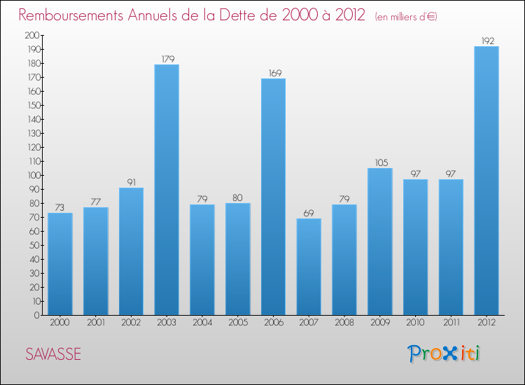 Evolution de l'annuité de la dette pour la commune de SAVASSE de 2000 à 2012 Annuités de la dette pour SAVASSE de 2000 à 2012