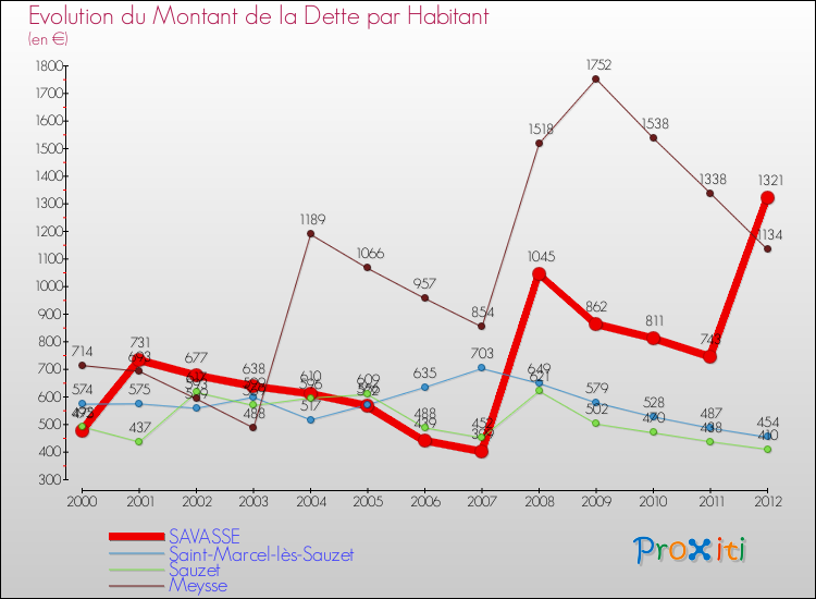 Evolution de la dette par habitant pour la commune de SAVASSE et les communes proches de 2000 à 2012 Comparaison de la dette par habitant pour SAVASSE et les communes voisines de 2000 à 2012