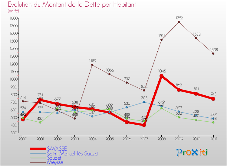 Evolution de la dette par habitant pour la commune de SAVASSE et les communes proches Comparaison de la dette par habitant pour SAVASSE et les communes voisines