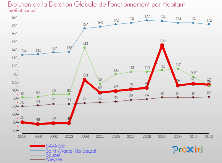 Evolution et montant de la dotation globale de fonctionnement par Habitant pour SAVASSE et les communes proches Comparaison des dotations globales de fonctionnement par habitant pour SAVASSE et les communes voisines