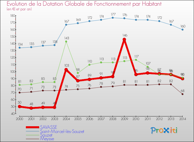 Evolution et montant de la dotation globale de fonctionnement par Habitant pour SAVASSE et les communes proches de 2000 à 2014. Comparaison des dotations globales de fonctionnement par habitant pour SAVASSE et les communes voisines de 2000 à 2014.