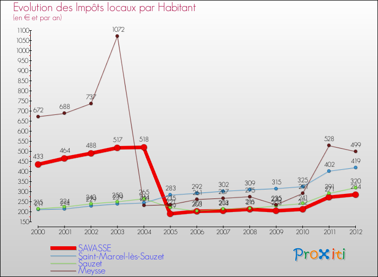 Evolution et montant des impôts locaux par Habitant pour SAVASSE et les communes proches Comparaison des impôts locaux par habitant pour SAVASSE et les communes voisines