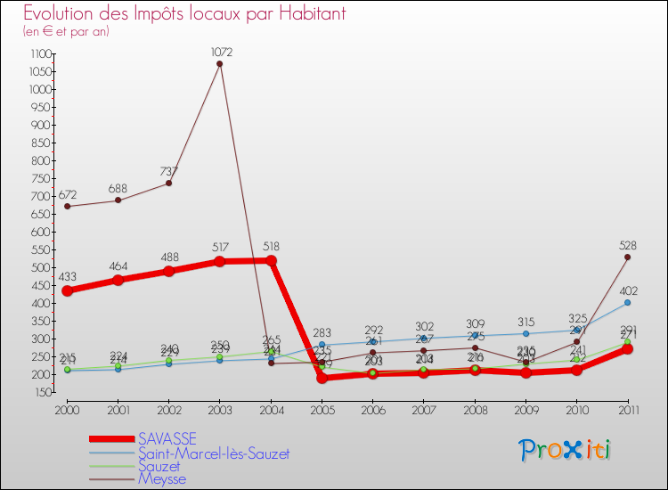 Evolution et montant des impôts locaux par Habitant pour SAVASSE et les communes proches Comparaison des impôts locaux par habitant pour SAVASSE et les communes voisines