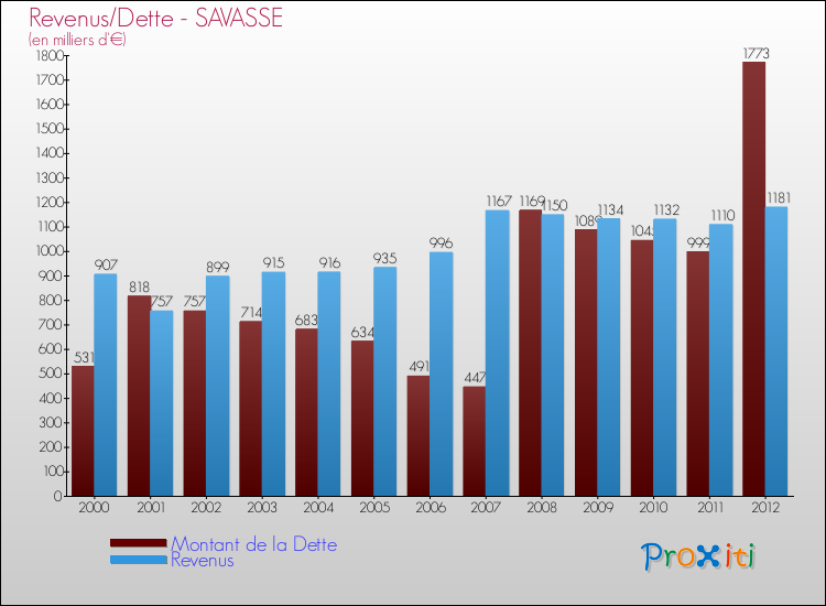 Evolution comparée de la dette et des revenus pour la commune de SAVASSE de 2000 à 2012 Comparaison de la dette et des revenus pour SAVASSE de 2000 à 2012