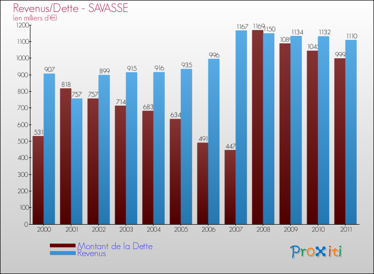 Evolution comparée de la dette et des revenus pour la commune de SAVASSE de 2000 à 2011 Comparaison de la dette et des revenus pour SAVASSE de 2000 à 2011