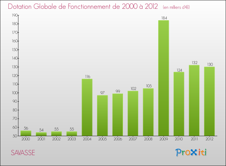 Evolution du montant de la Dotation Globale de Fonctionnement pour la commune de SAVASSE de 2000 à 2012 Evolution du montant de la Dotation Globale de Fonctionnement pour SAVASSE de 2000 à 2012