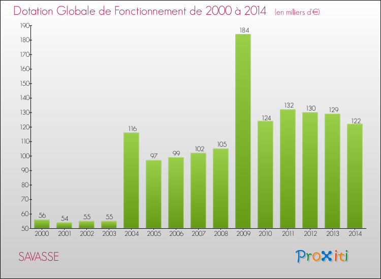 Evolution du montant de la Dotation Globale de Fonctionnement pour la commune de SAVASSE de 2000 à 2014 Evolution du montant de la Dotation Globale de Fonctionnement pour SAVASSE de 2000 à 2014