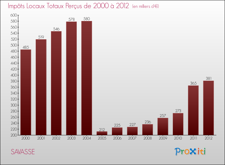 Evolution des Impôts Locaux pour la commune de SAVASSE de 2000 à 2012 Evolution des Impôts Locaux pour SAVASSE de 2000 à 2012