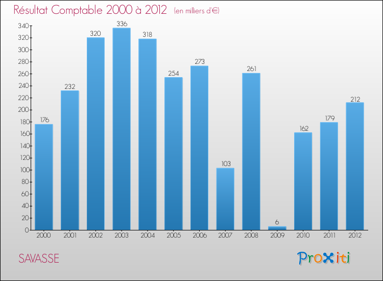 Evolution du résultat comptable pour la commune de SAVASSE de 2000 à 2012 Evolution du résultat comptable pour SAVASSE de 2000 à 2012