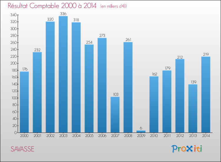 Evolution du résultat comptable pour la commune de SAVASSE de 2000 à 2014 Evolution du résultat comptable pour SAVASSE de 2000 à 2014