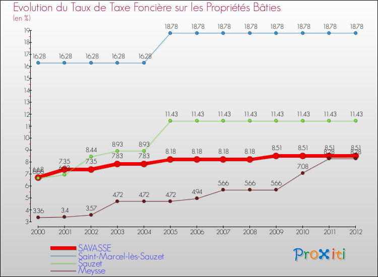 Evolution du taux de la taxe foncière sur le bati pour SAVASSE et les communes proches de 2000 à 2012 Comparaison des taux de taxe foncière sur le bati pour SAVASSE et les communes voisines de 2000 à 2012