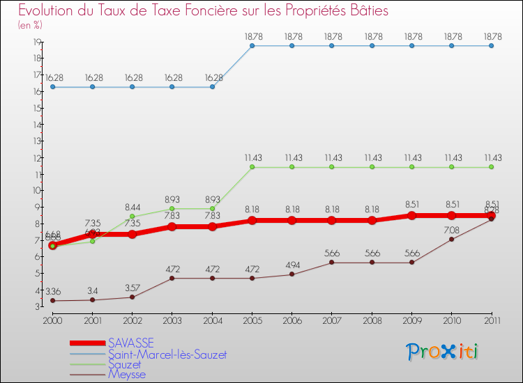 Evolution du taux de la taxe foncière sur le bati pour SAVASSE et les communes proches Comparaison des taux de taxe foncière sur le bati pour SAVASSE et les communes voisines