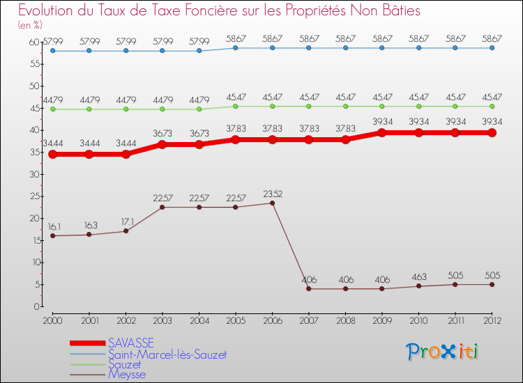 Evolution du taux de la taxe foncière sur les immeubles et terrains non batis pour SAVASSE et les communes proches de 2000 à 2012 Comparaison des taux de la taxe foncière sur les immeubles et terrains non batis pour SAVASSE et les communes voisines de 2000 à 2012