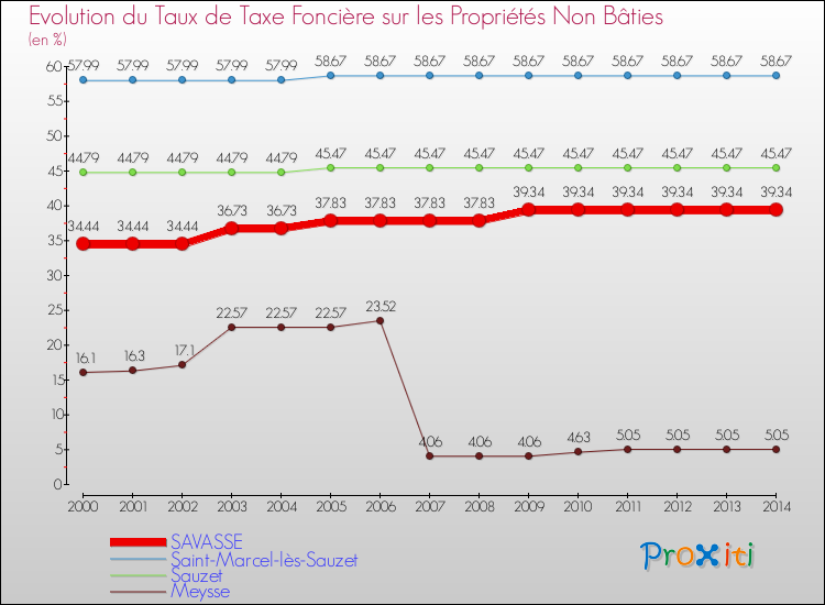 Evolution du taux de la taxe foncière sur les immeubles et terrains non batis pour SAVASSE et les communes proches de 2000 à 2014 Comparaison des taux de la taxe foncière sur les immeubles et terrains non batis pour SAVASSE et les communes voisines de 2000 à 2014