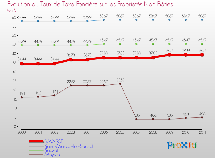 Evolution du taux de la taxe foncière sur les immeubles et terrains non batis pour SAVASSE et les communes proches Comparaison des taux de la taxe foncière sur les immeubles et terrains non batis pour SAVASSE et les communes voisines