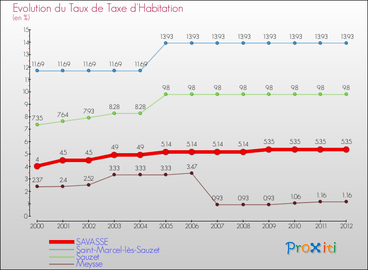Evolution du taux de la taxe d'habitation pour SAVASSE et les communes proches Comparaison des taux de la taxe d'habitation pour SAVASSE et les communes voisines